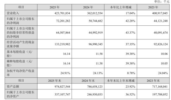 日赚2亿，宁王722亿利润，碾压13家车企 电池巨头的超强盈利能力