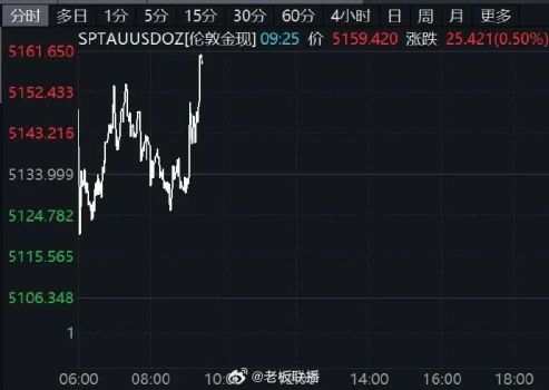 国际金银突然拉升 白银大涨超4%