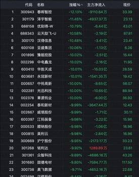 34个龙头集体跌停 牛市逻辑生变