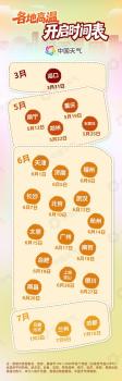 多地热到破纪录！今年会热得更早吗 高温季提前开启？