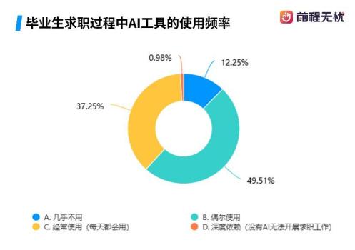 这届毕业生如何使用AI 求职全流程的“基础设施”