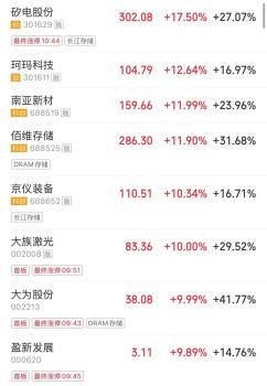 近2700股上涨 市场情绪回暖！