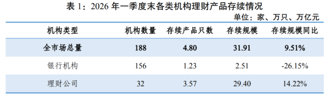 一季度银行理财数据两大变化 资产配置与产品结构调整