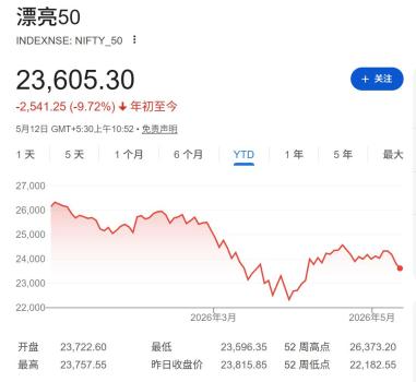 印度股市正在被资本抛弃 外资撤离创纪录