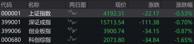 半导体产业链大幅调整 科技板块分化轮动