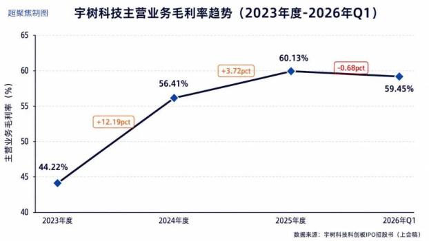 宇樹利潤越下滑市場為何反而越看好 花錢搶未來