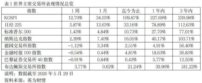 半年內(nèi)韓國股票綜合指數(shù)暴漲108.85% 股市漲勢引發(fā)關注