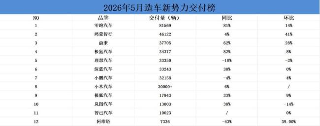 5月新勢力銷量點評 零跑領(lǐng)跑創(chuàng)新高