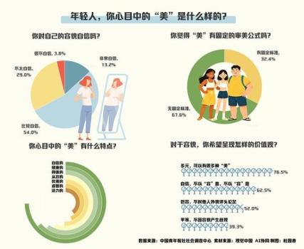3/4受訪青年認(rèn)同自信即美 多元審美成趨勢