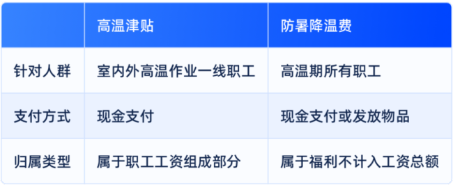 本月起你的工資或?qū)⒍?筆錢 高溫津貼來了