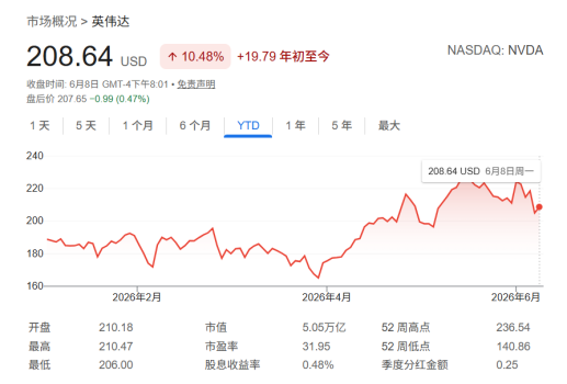 英偉達(dá)市值失守5萬億美元 價(jià)值仍被低估