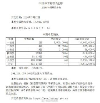 上海彩民独揽7星彩26079期2注一等奖 单票奖金超千万