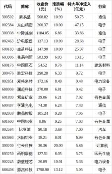 今日两市全天特大单净流入200.62亿 资金大幅涌入通信等行业