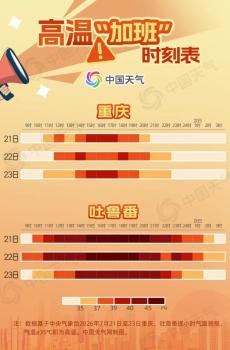 高温“加班”时刻表出炉 多地热力持久破纪录