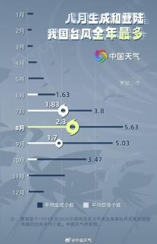 一个接一个 今年8月台风为何扎堆 台风活跃季特性显现