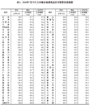 青岛新建商品住宅售价继续涨 连续五个月上涨