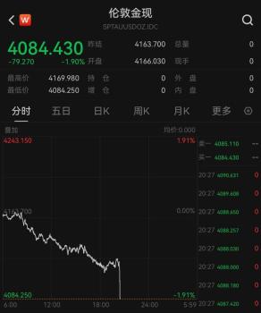 黄金跳水跌破4100美元 特朗普讲话影响市场