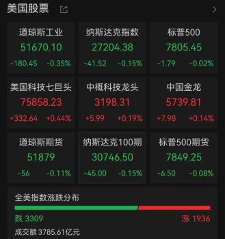 美股收盘：科技股深夜上演绝境反击芯片股V型反弹