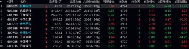 媒体：A股市值一哥更迭折射产业变迁 市值榜首频繁易主